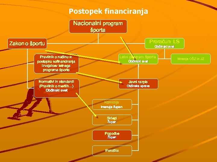 Postopek financiranja Nacionalni program športa Proračun LS Zakon o športu Občinski svet Letni program
