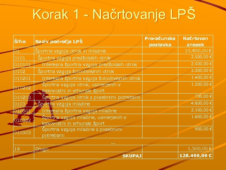 Korak 1 - Načrtovanje LPŠ Šifra 01 Proračunska postavka Naziv področja LPŠ Športna vzgoja