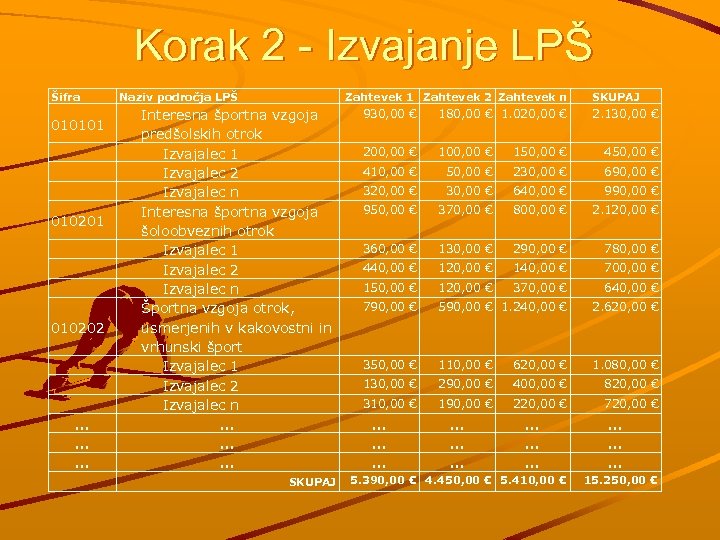 Korak 2 - Izvajanje LPŠ Šifra 010101 010202 … … … Naziv področja LPŠ