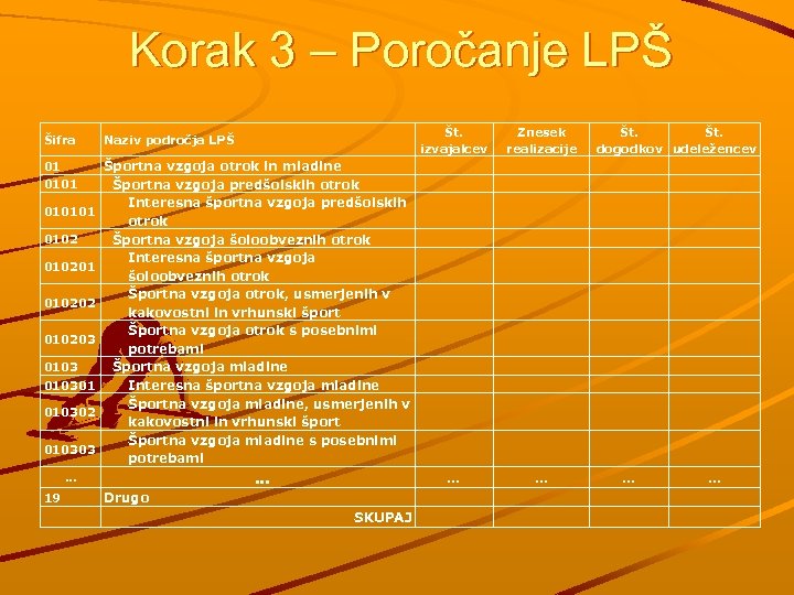 Korak 3 – Poročanje LPŠ Št. izvajalcev Naziv področja LPŠ 01 Znesek realizacije …