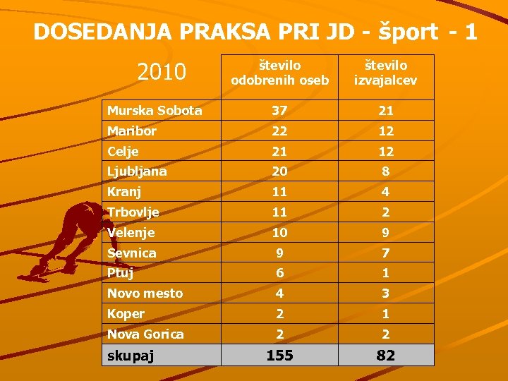 DOSEDANJA PRAKSA PRI JD - šport - 1 2010 število odobrenih oseb število izvajalcev