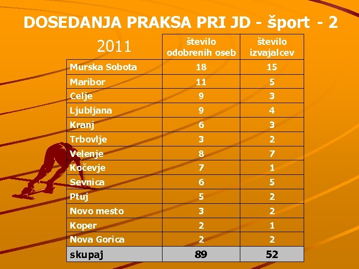 DOSEDANJA PRAKSA PRI JD - šport - 2 2011 število odobrenih oseb število izvajalcev