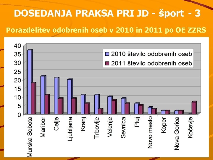 DOSEDANJA PRAKSA PRI JD - šport - 3 Porazdelitev odobrenih oseb v 2010 in