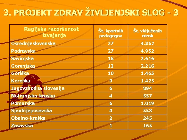 3. PROJEKT ZDRAV ŽIVLJENJSKI SLOG - 3 Regijska razpršenost izvajanja Št. športnih pedagogov Št.