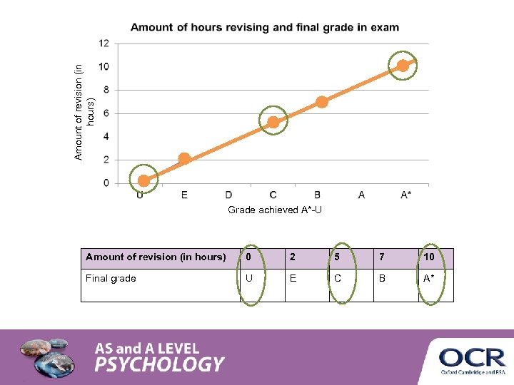 Amount of revision (in hours) Grade achieved A*-U Amount of revision (in hours) 0