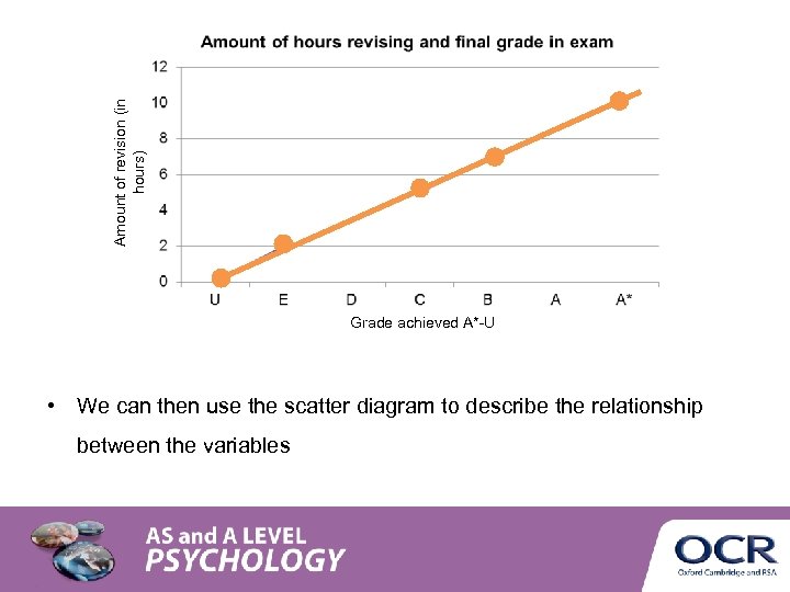 Amount of revision (in hours) Grade achieved A*-U • We can then use the