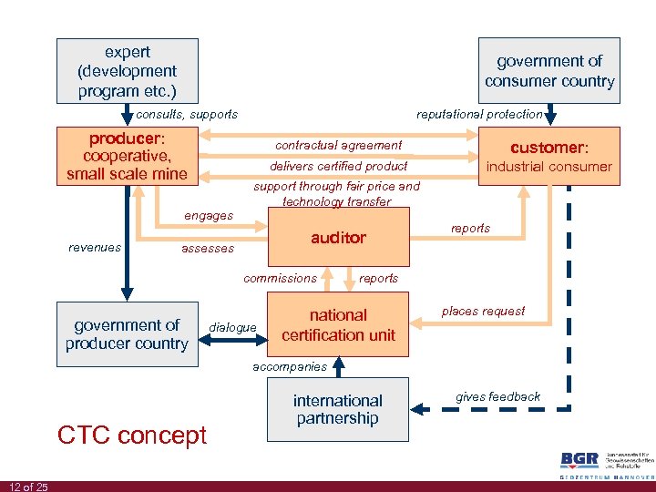 expert (development program etc. ) government of consumer country consults, supports producer: cooperative, small