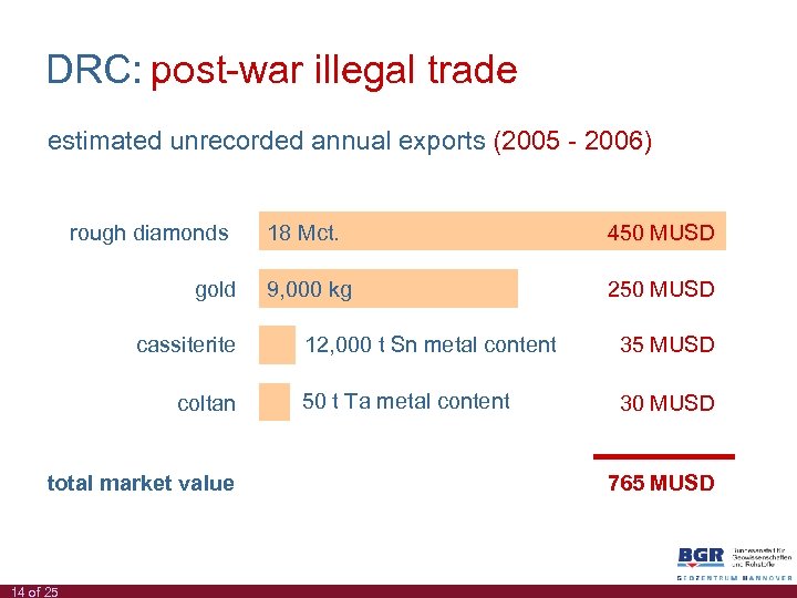DRC: post-war illegal trade estimated unrecorded annual exports (2005 - 2006) rough diamonds gold