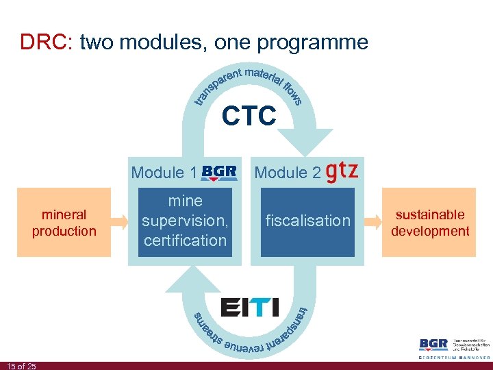 DRC: two modules, one programme CTC Module 1 mineral production 15 of 25 mine