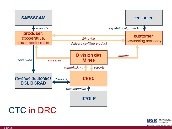 consumers SAESSCAM supports reputational protection producer: cooperative, small scale mine revenues fair price delivers