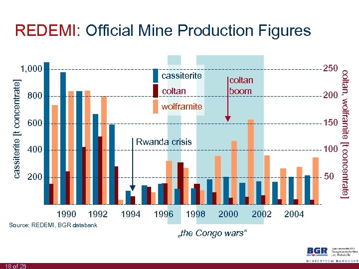 REDEMI: Official Mine Production Figures cassiterite [t concentrate] cassiterite coltan 800 coltan boom 200