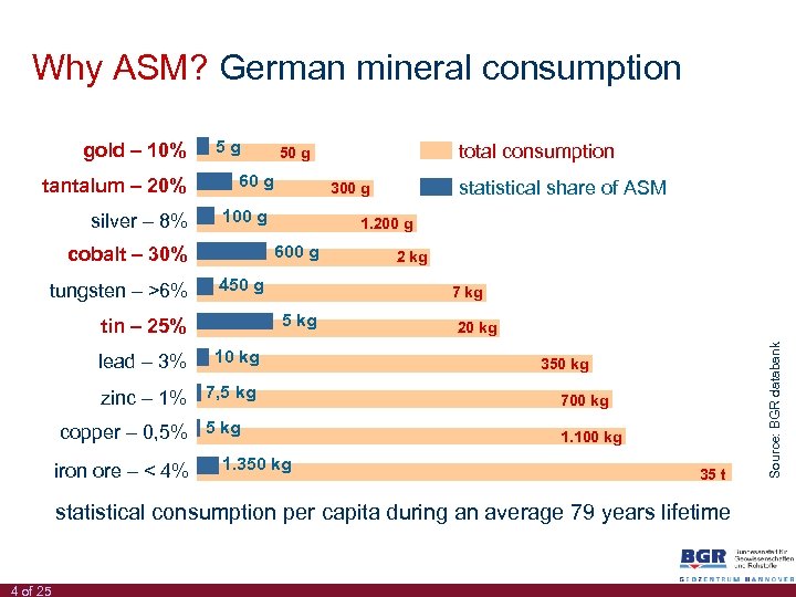Why ASM? German mineral consumption tantalum – 20% silver – 8% 5 g 60