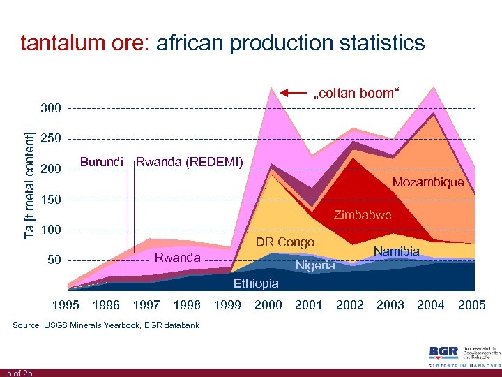 tantalum ore: african production statistics „coltan boom“ Ta [t metal content] 300 250 200