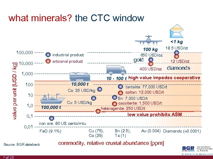 what minerals? the CTC window <1 kg 100 kg value per unit [USD /