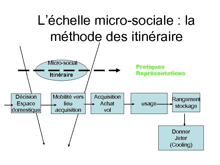 L’échelle micro-sociale : la méthode des itinéraire Micro-social Pratiques Représentations Itinéraire Décision Espace domestique
