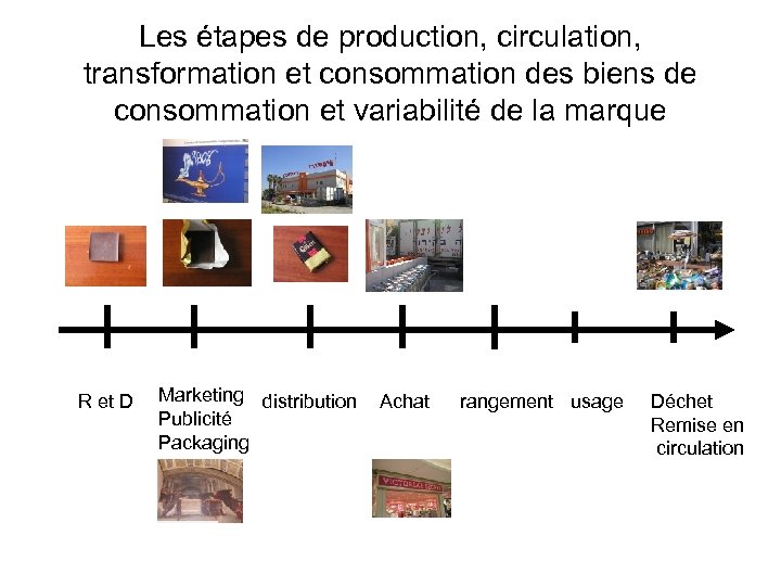 Les étapes de production, circulation, transformation et consommation des biens de consommation et variabilité