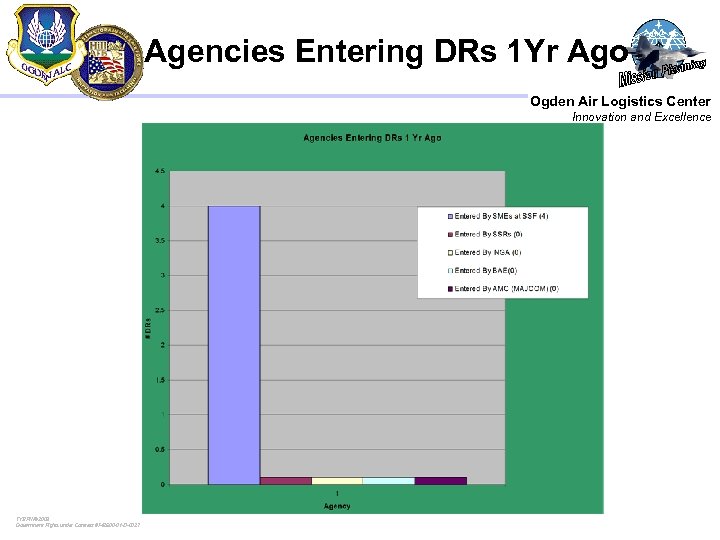 Agencies Entering DRs 1 Yr Ago Ogden Air Logistics Center Innovation and Excellence TYBRIN©