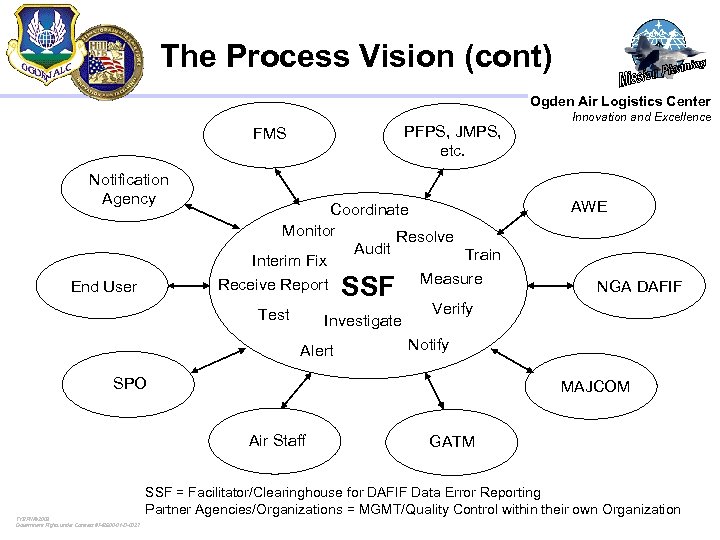 The Process Vision (cont) Ogden Air Logistics Center PFPS, JMPS, etc. FMS Notification Agency