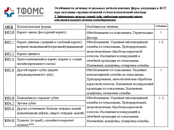 Особенности лечения отдельных нозологических форм, входящих в КСГ при оказании терапевтической стоматологической помощи 1