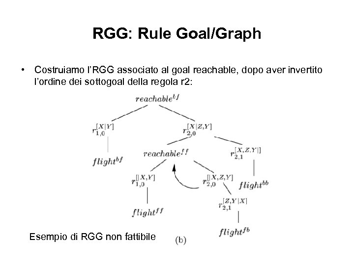 RGG: Rule Goal/Graph • Costruiamo l’RGG associato al goal reachable, dopo aver invertito l’ordine