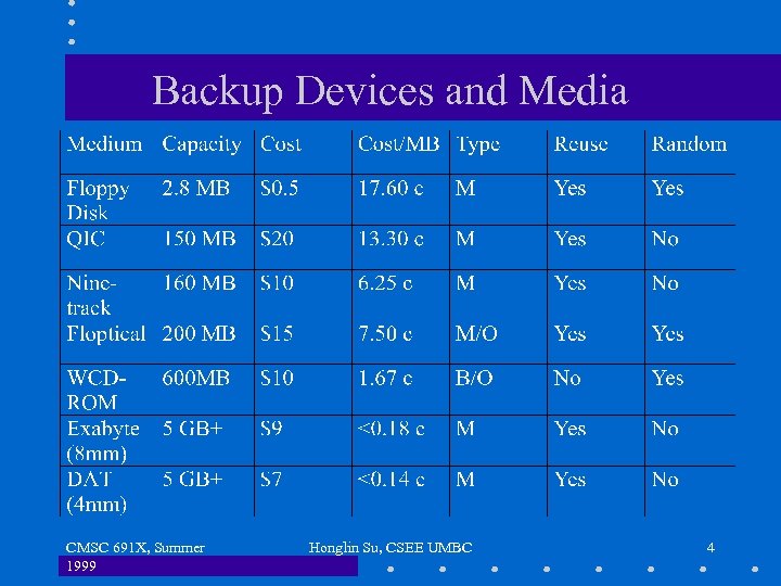 Backup Devices and Media CMSC 691 X, Summer 1999 Honglin Su, CSEE UMBC 4