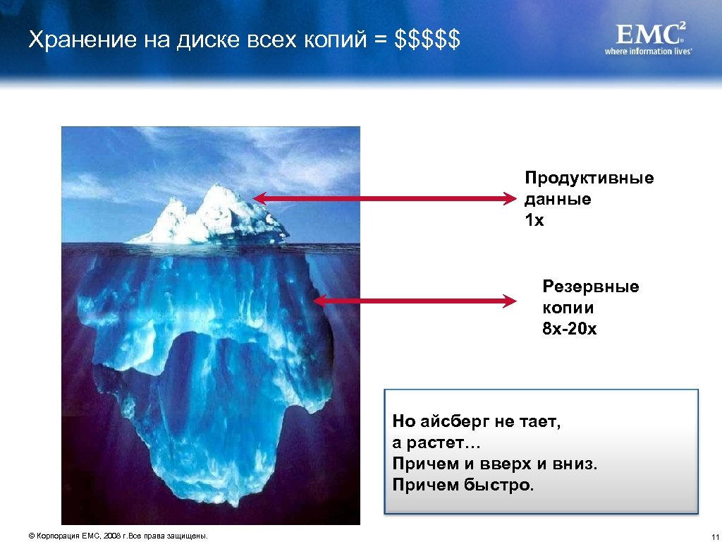 Хранение на диске всех копий = $$$$$ Продуктивные данные 1 x Резервные копии 8