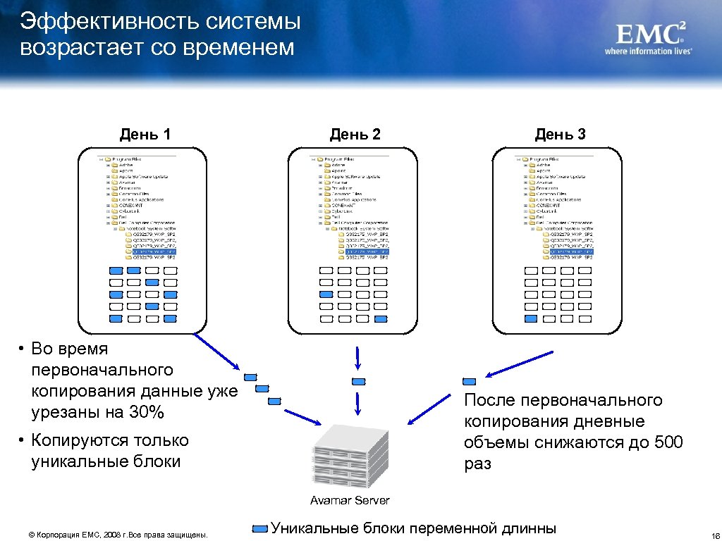 Эффективность системы возрастает со временем День 1 День 2 • Во время первоначального копирования