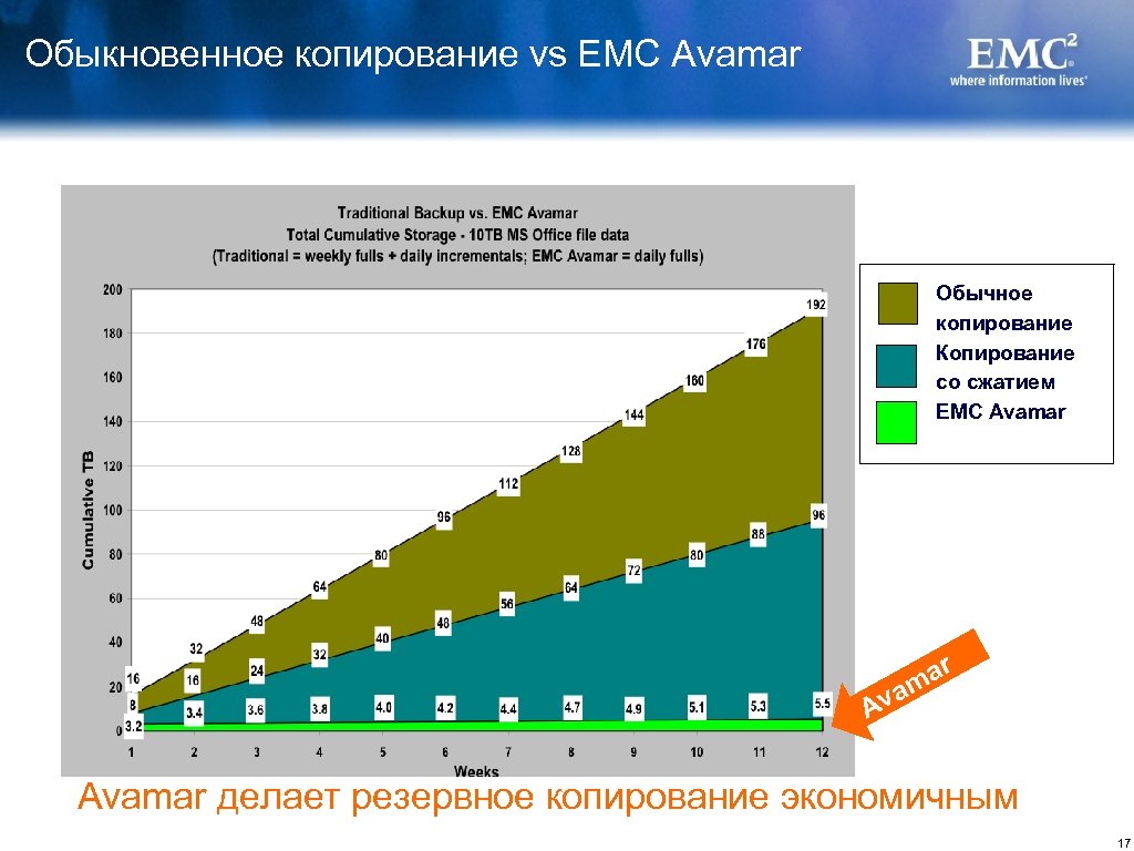 Обыкновенное копирование vs EMC Avamar Обычное копирование Копирование со сжатием EMC Avamar ar m