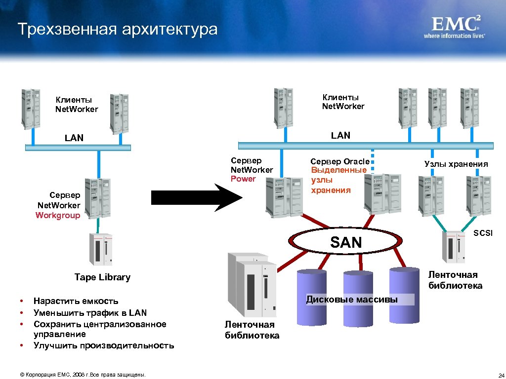 Трехзвенная архитектура Клиенты Net. Worker LAN Сервер Net. Worker Power Сервер Net. Worker Workgroup