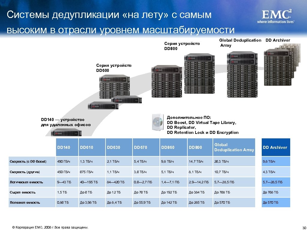 Системы дедупликации «на лету» с самым высоким в отрасли уровнем масштабируемости Серия устройств DD