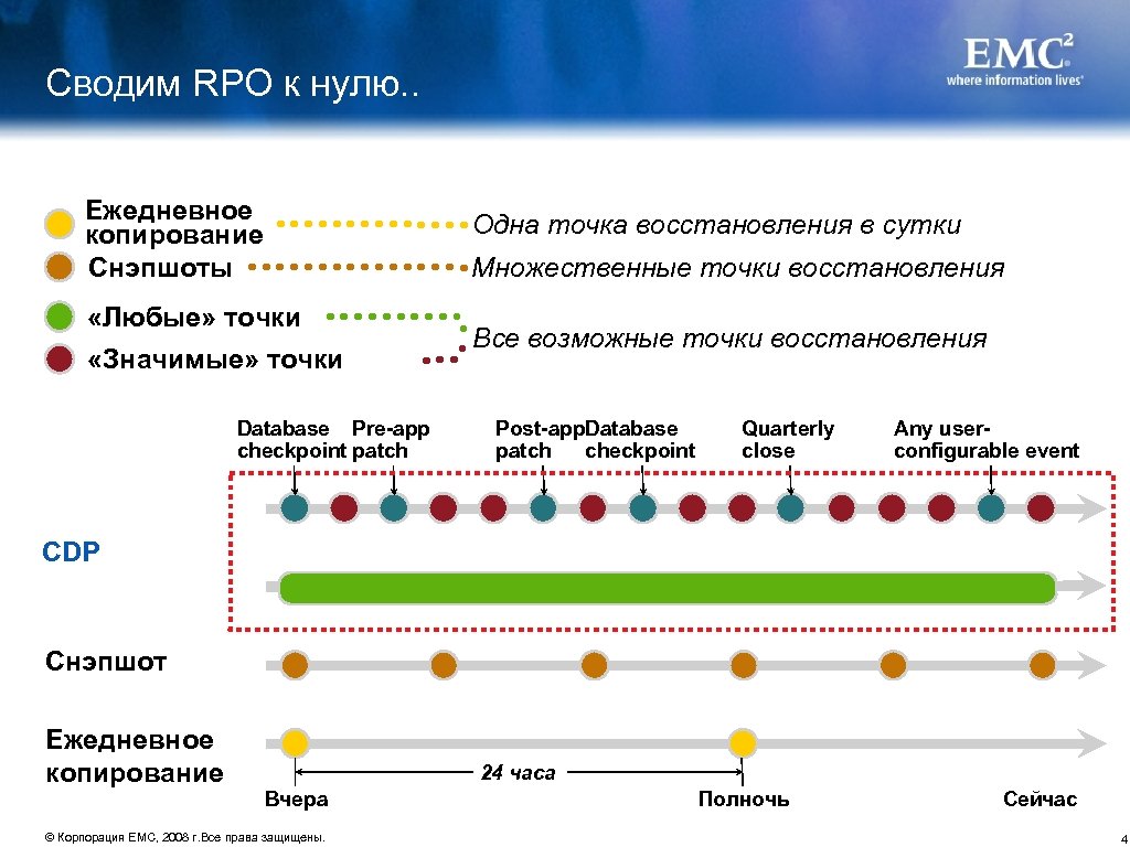 Сводим RPO к нулю. . Ежедневное копирование Снэпшоты Одна точка восстановления в сутки Множественные