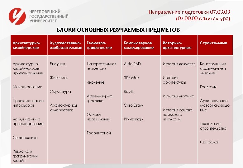 Направление подготовки 07. 03 (07. 00 Архитектура) БЛОКИ ОСНОВНЫХ ИЗУЧАЕМЫХ ПРЕДМЕТОВ 