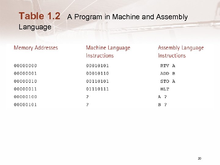 Table 1. 2 A Program in Machine and Assembly Language 20 