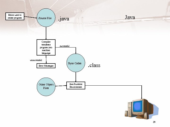 Editor used to create program Source File Compiler translates program into machine language Java