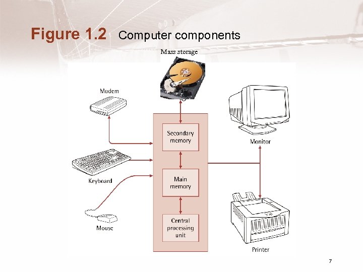 Figure 1. 2 Computer components Mass storage 7 