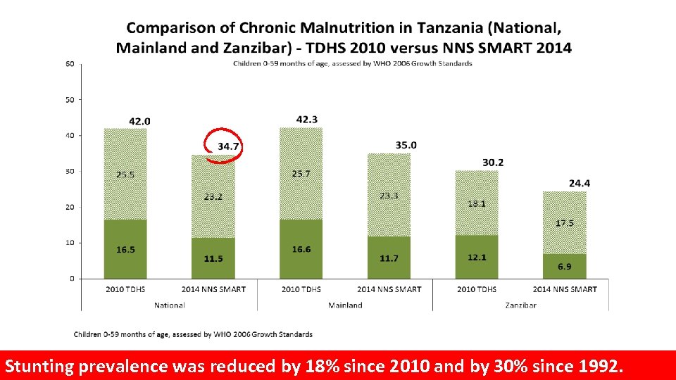 Stunting prevalence was reduced by 18% since 2010 and by 30% since 1992. 