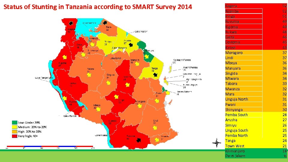 Status of Stunting in Tanzania according to SMART Survey 2014 Kagera Njombe Iringa Ruvuma