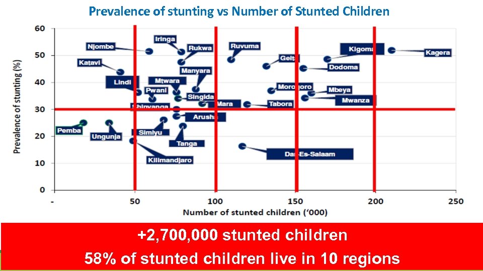 Prevalence of stunting vs Number of Stunted Children +2, 700, 000 stunted children 58%