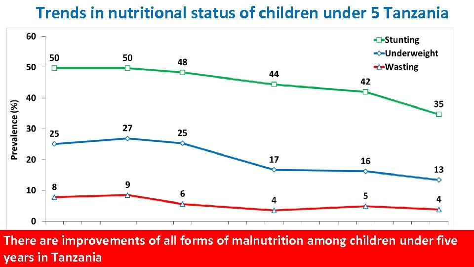 Trends in nutritional status of children under 5 Tanzania There are improvements of all