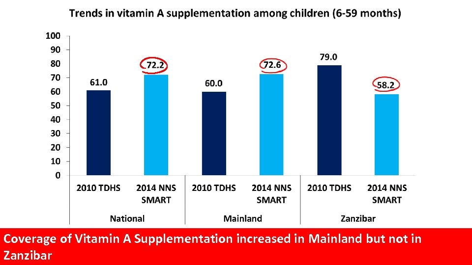 Coverage of Vitamin A Supplementation increased in Mainland but not in Zanzibar 