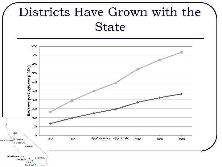 Districts Have Grown with the State 1000 Residents per Legislator (1, 000 s) 900