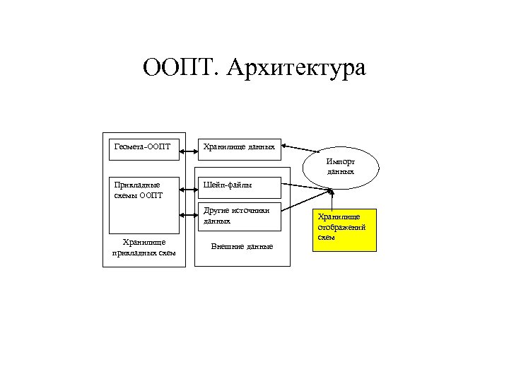 ООПТ. Архитектура Геомета-ООПТ Хранилище данных Импорт данных Прикладные схемы ООПТ Шейп-файлы Другие источники данных