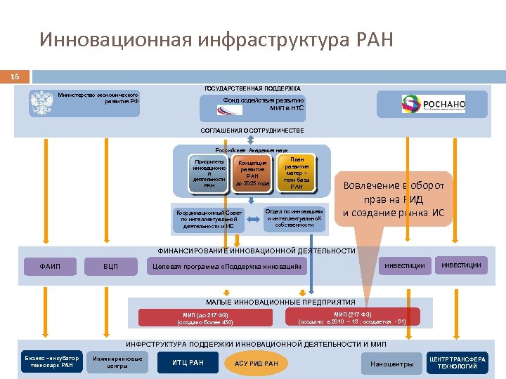 Инновационная инфраструктура РАН 16 ГОСУДАРСТВЕННАЯ ПОДДЕРЖКА Министерство экономического развития РФ Фонд содействия развитию МИП