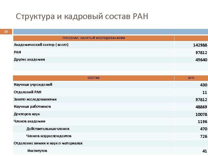 Структура и кадровый состав РАН 18 ПРЕСОНАЛ, ЗАНЯТЫЙ ИССЛЕДОВАНИЯМИ 142988 Академический сектор ( всего)