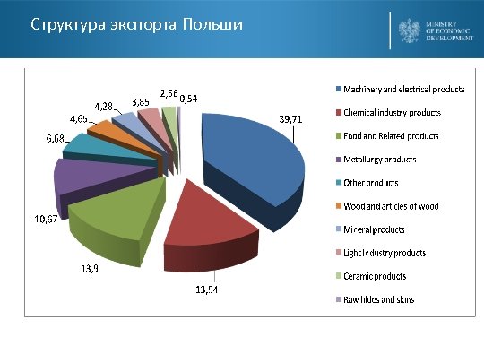 Структура экспорта Польши 