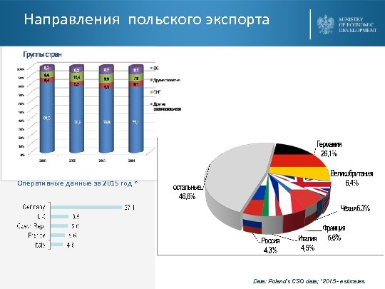 Направления польского экспорта Poland’s main export partners Оперативные данные за 2015 год * Data: