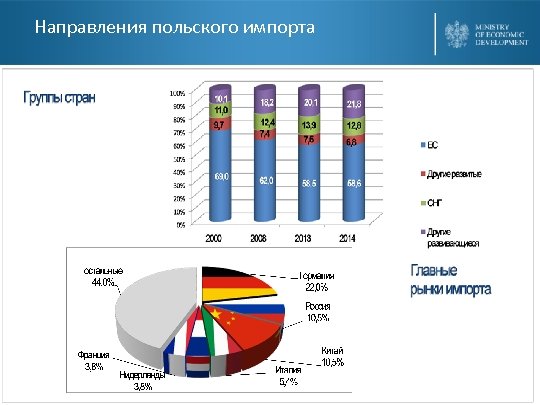 Развитие польши