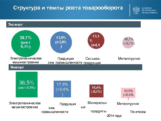 Структура и темпы роста товарооборота Экспорт 39, 7% (рост 6, 3%) 13, 9% (+3,