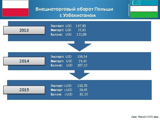 Внешнеторговый оборот Польши с Узбекистаном 2013 Экспорт: USD Импорт: USD Баланс: USD 147, 90