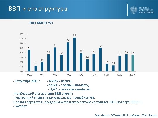 ВВП и его структура Рост ВВП (в % ) - Структура ВВП : -